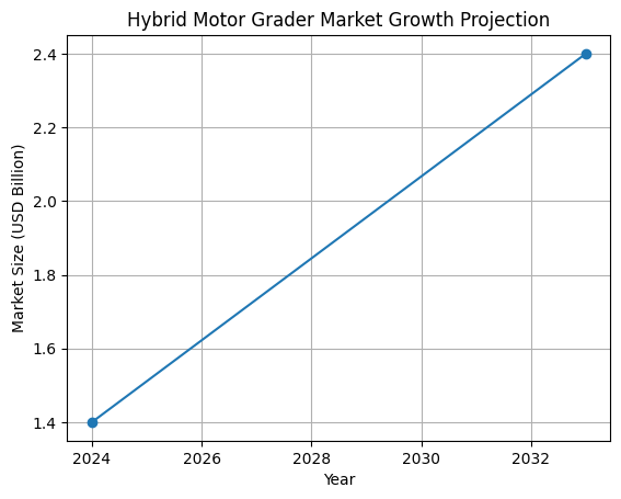 Global Market Trends for Hybrid Motor Graders