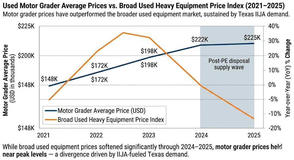 Motor Grader average prices vs heavy equipment price index 2021 to 2025
