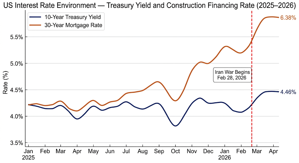 US Interest Rate Environment - Treasury Yield and Construction financing rate (2025-2026)