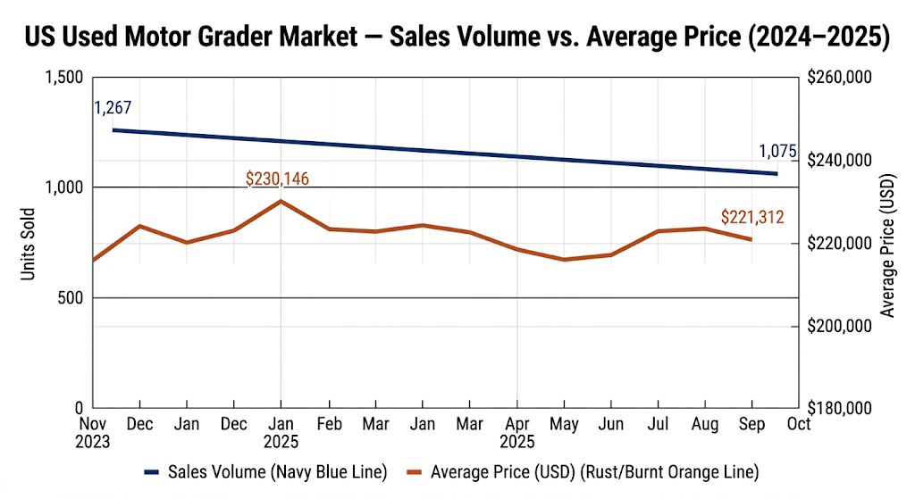 US Used Motor Grader Market - Sales Volume vs. Average Price (2024-2025)