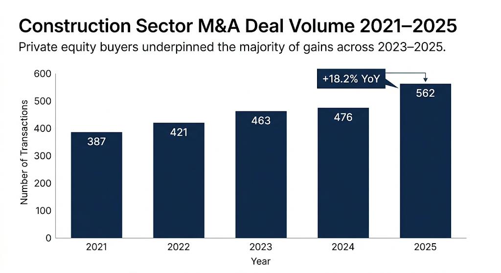 construction sector m&a deal volume 2021-2025