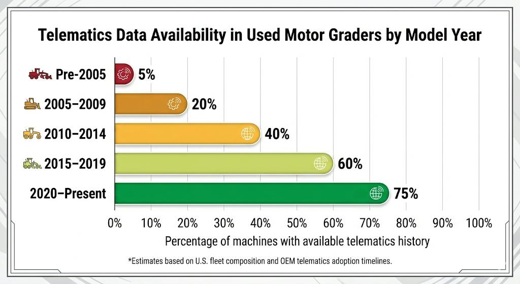 telematics data availability in used motor graders by model years