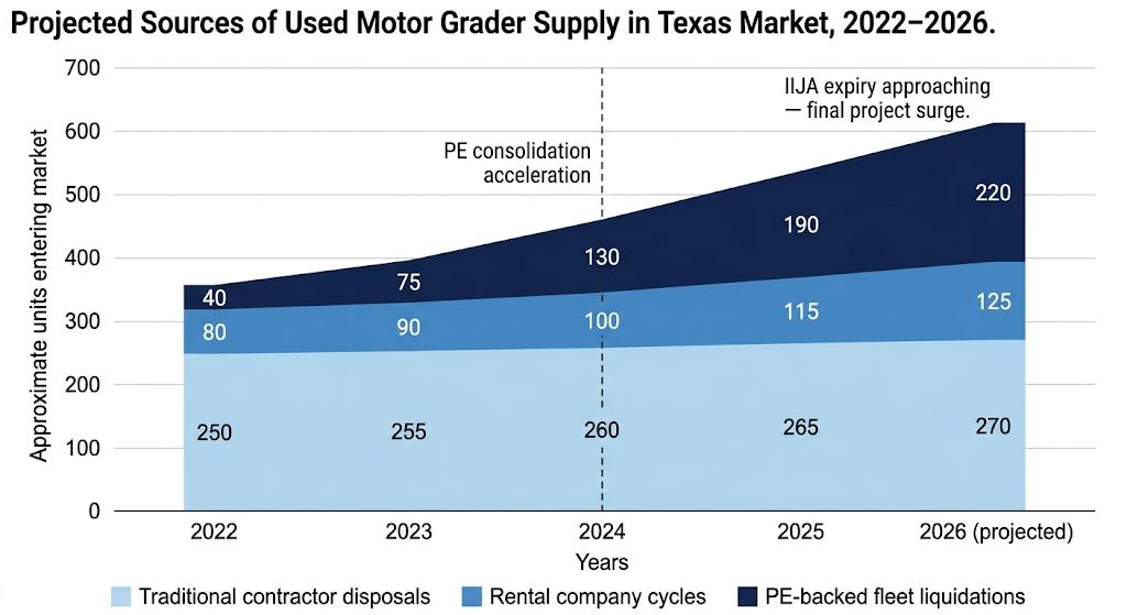 used motor grader supply in texas market 2022-2026