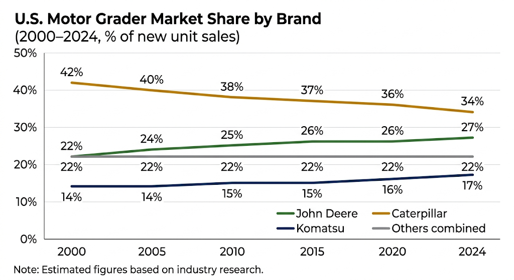 US motor grader market share by brand