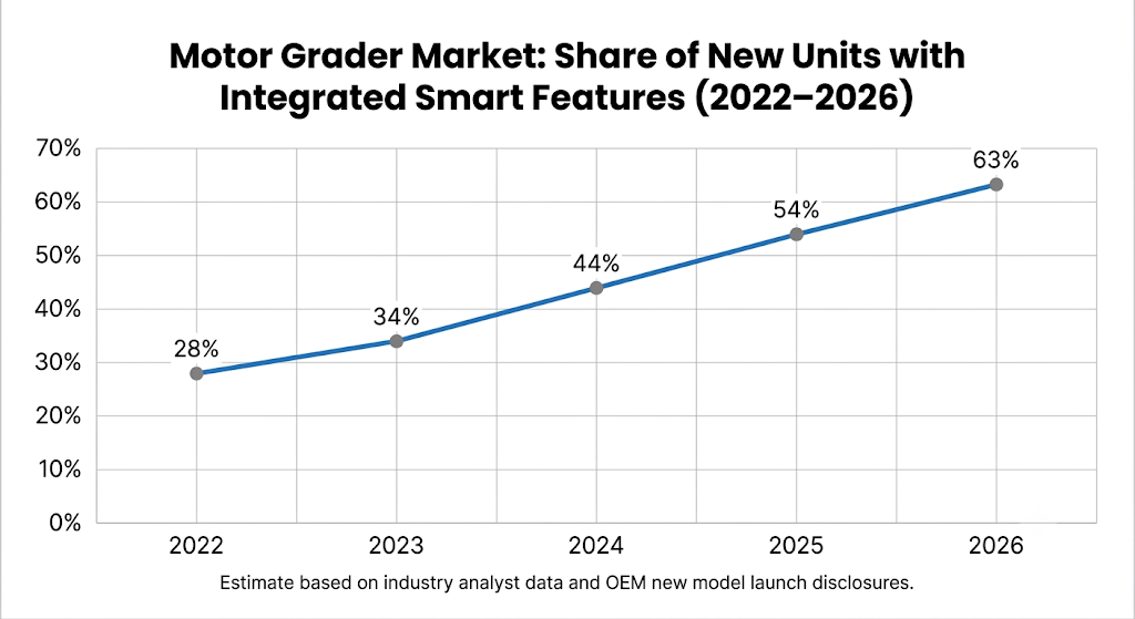 motor grader market share of units with integrated smart features 2022 - 2026