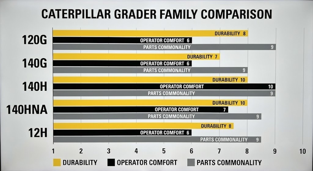 caterpillar grader family comparison