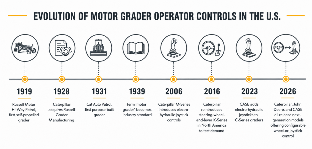 evolution of motor grader operator controls in the US