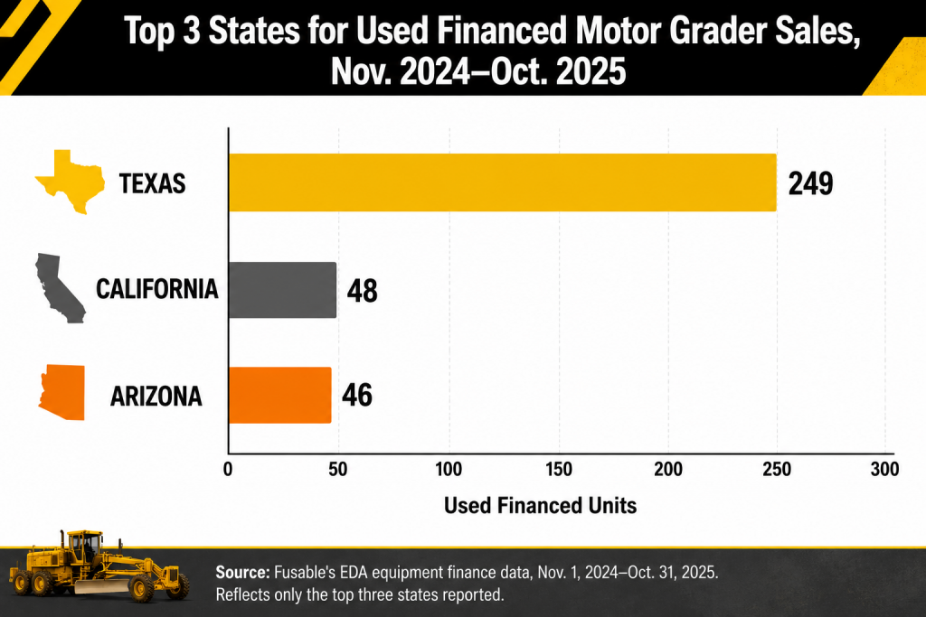 top 3 states for used financed motor grader sales nov 2024 to oct 2025