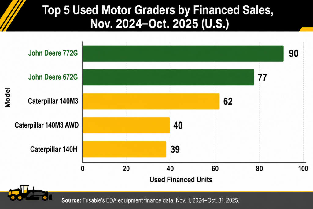 top 5 used motor graders by financed sales nov 2024 to oct 2025 US
