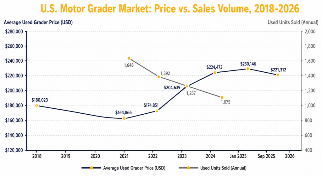 us used motor grader market price vs sales colume 2018 to 2026