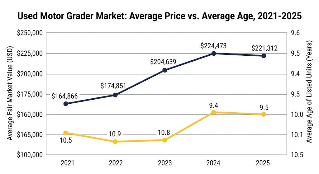 used motor grader market average price vs average age 2021 to 2025