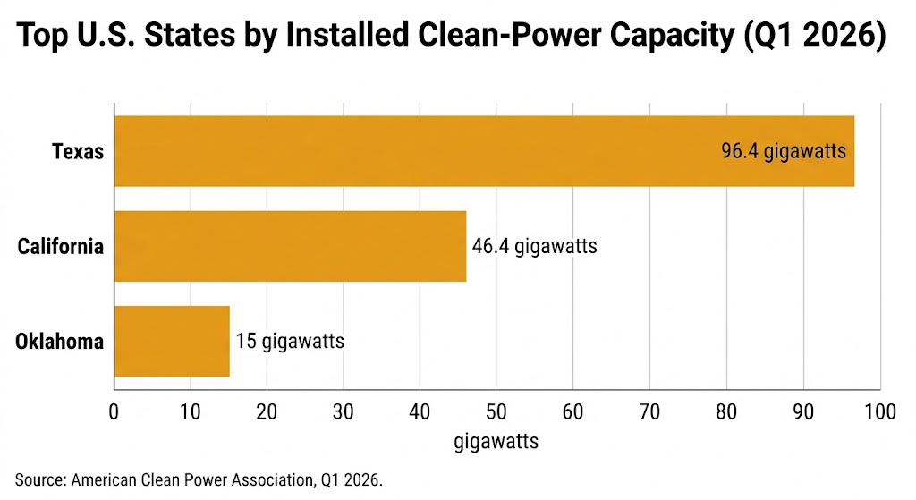 top us states by installed clean power capacity q1 2026