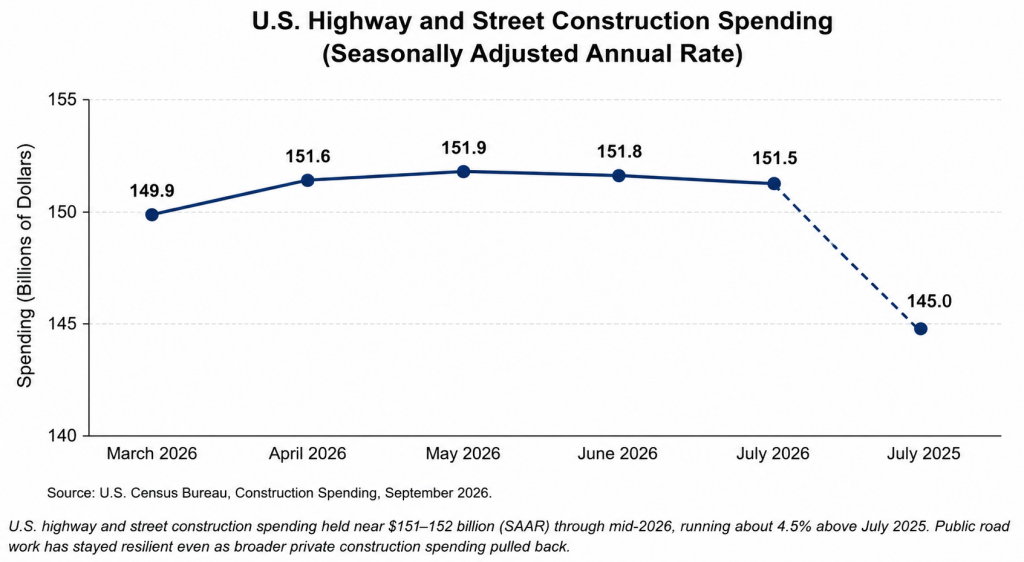 us highway and street construction spending seasonally adjusted annual rate